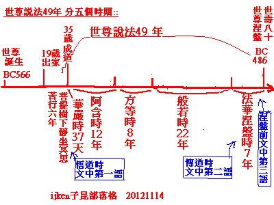 世尊說法49年 分五階段