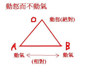 動怒而不動氣