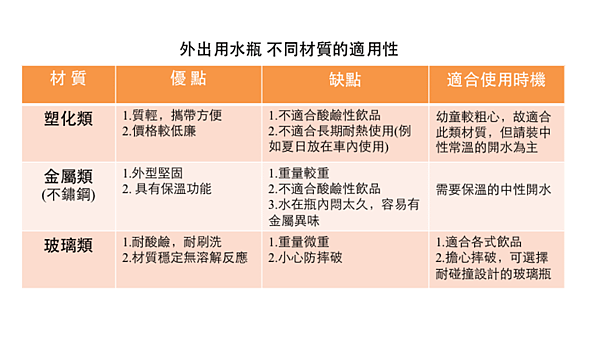 外出用水瓶不同材質的適用性(圖).png