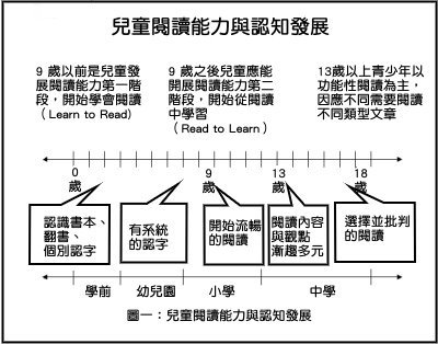 兒童閱讀與認知發展