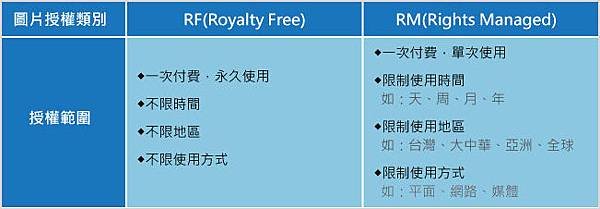 RF(Royalty Free) vs RM(Rights Managed)