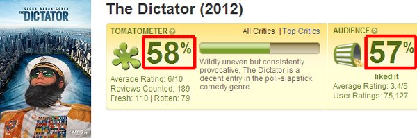 大獨裁者落難記 爛番茄影評評價The Dictator-rottentomatoes