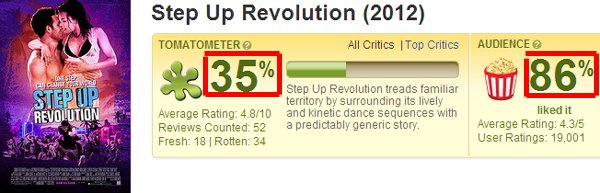 ▼舞力全開4│舞出真我4│舞出我人生4 爛番茄影評評價Step Up Revolution - Rotten Tomatoes▼