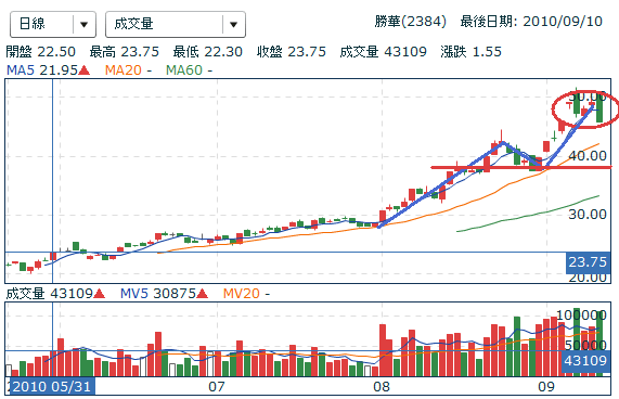 勝華日線
