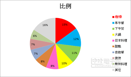 OpenSnap開飯相簿APP會員上傳照片比例圖。