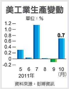 美10月CPI下滑 有利推動QE3.jpg