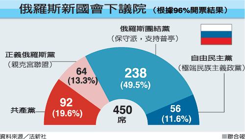 俄國會大選 普亭得票大降.gif