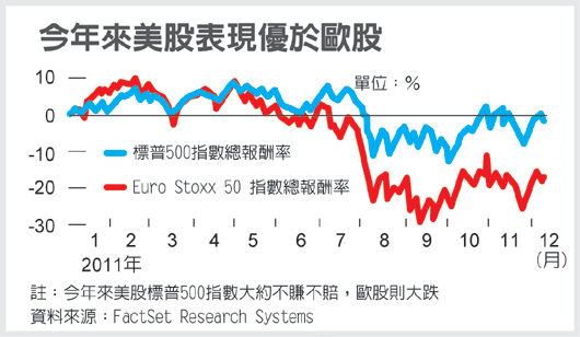 避開歐股 錢進美股.gif