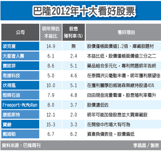 巴隆周刊：2012年十大夯股 報酬率衝20%.gif