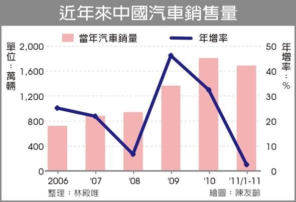 全球最大讓位　中國汽車銷售成長大縮水.jpg