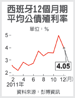 西班牙成功發債 市場鬆口氣.gif