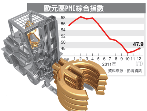 德國與法國的12月綜合PMI分別回升至48.1與49.8.gif