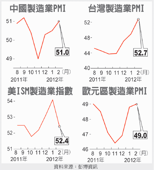 全球製造業