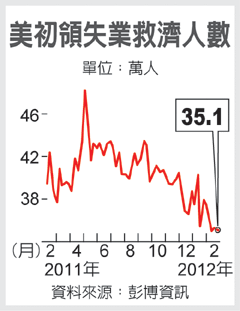 勞工部1日公布，經季節調整後，迄2月25日止的當周首次申請失業救濟金人數比前一周減少2,000人至35.1萬人
