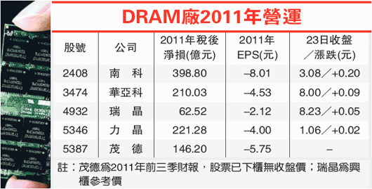 DRAM廠