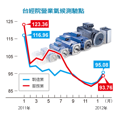 台灣經濟研究院昨日發布2月營業氣候測驗點，製造業營業氣候測驗點為95.08點，服務業為93.76點，二者雙雙上揚，並為連續第二個月走高。台經院指出，幾乎可以確定景氣回升，批發、零售、餐飲、銀行、證券和精密機械景氣尤其看好。（徐碧華）