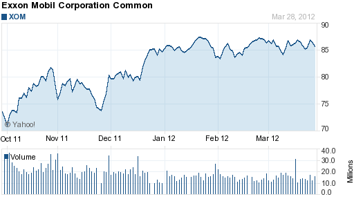 Exxon Mobil