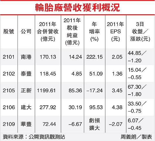 輪胎廠營收獲利概況