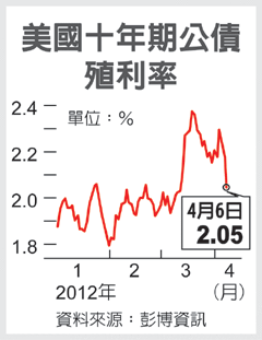 根據彭博債券交易商價格，美國十年期債券殖利率上周滑落15個基點至2.05%。