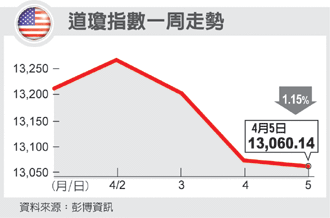 美股周一恐補跌