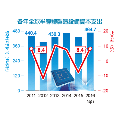 半導體投資 看增