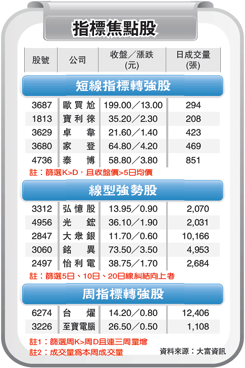 101年4月11日 指標焦點股