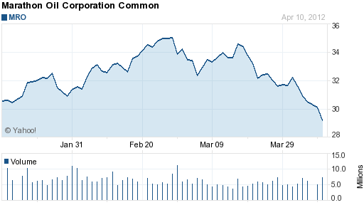 Marathon Oil Corporation