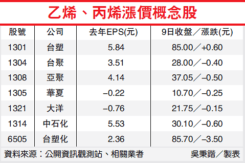 五輕停產 乙烯、丙烯現貨價飆升 下游衍生品可望追漲 台塑、台聚受惠