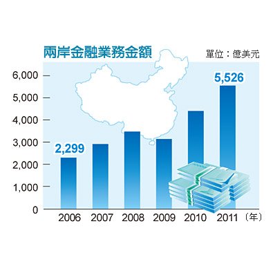 兩岸金融快速成長