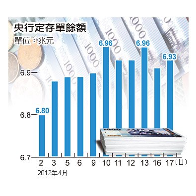 央行收緊資金