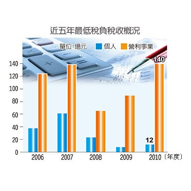 最低稅負 企業占八成