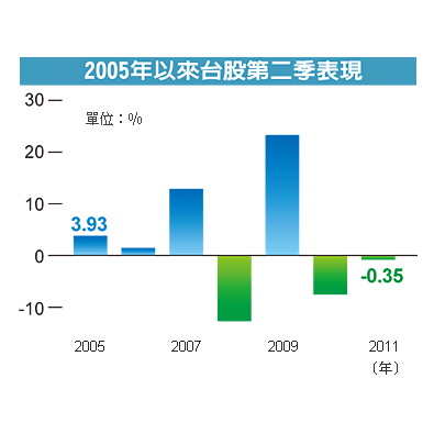 Q2大盤漲多跌少