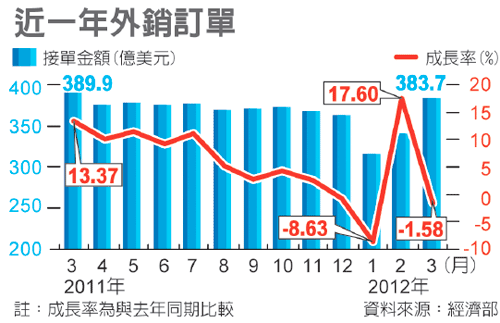 3月外銷訂單金額383.7億美元，