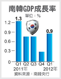 南韓第一季國內生產毛額（GDP）比前一季成長0.9%