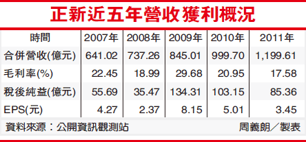 正新（2105）