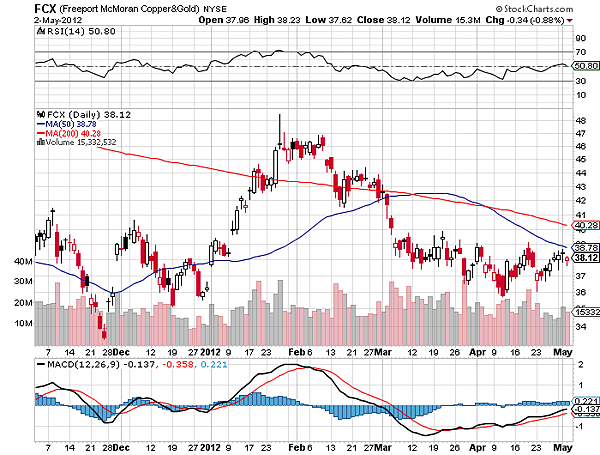 Freeport-McMoRan