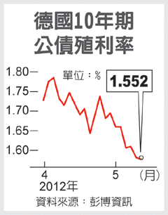 德國10年期公債殖利率