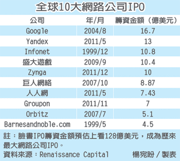 臉書IPO 提高每股發行價