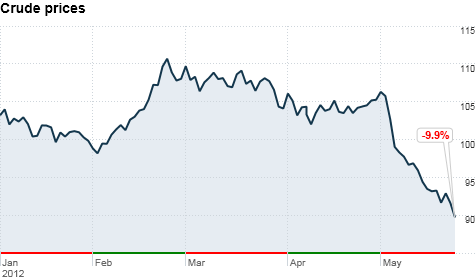 Oil prices slide to 7-month low