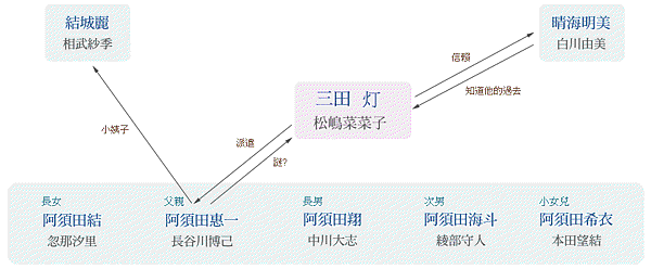 家政婦女王關係圖