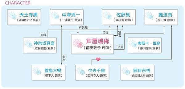 花樣少年少女2011-關係圖