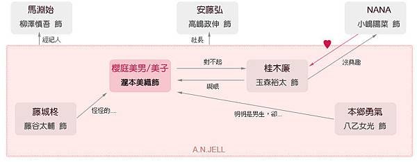 原來是美男-關係圖2