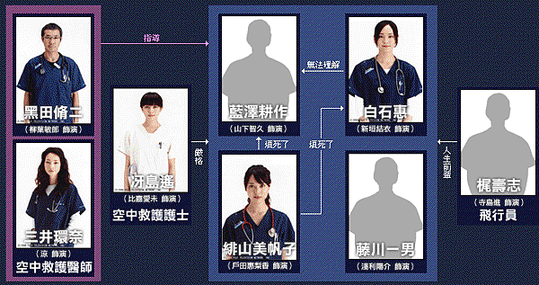 code blue-關係圖