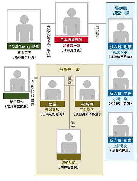 新參者-關係圖