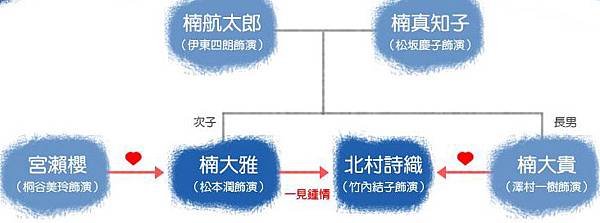 閃耀夏之戀-關係圖2