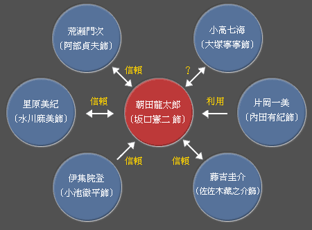 醫龍2-關係圖