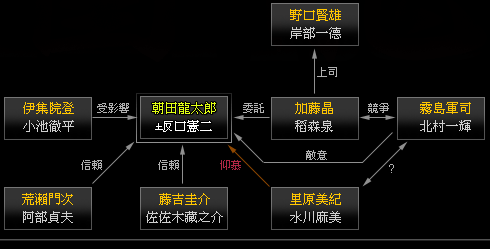 醫龍1-人物關係圖