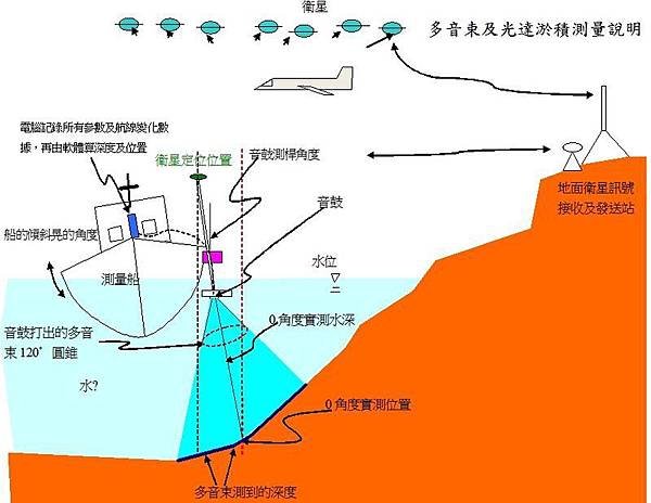 多音束及光達淤積測量說明