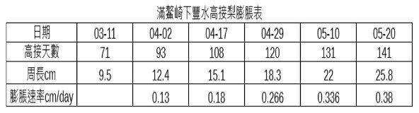 梨的彭脹表0520p.jpg