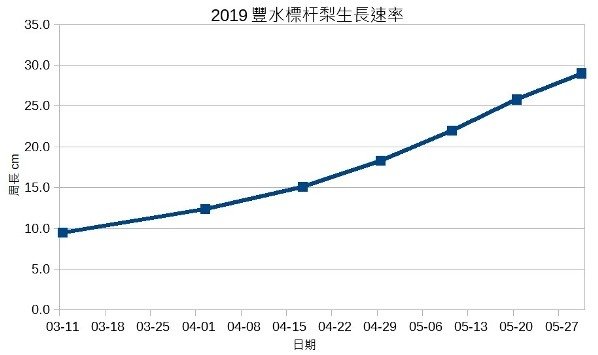 梨生長速率圖.jpg